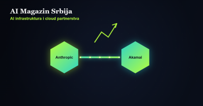 Dva povezana heksagonalna čvora simbolizuju Anthropic i Akamai cloud partnerstvo, sa rastućom strelicom ulaganja